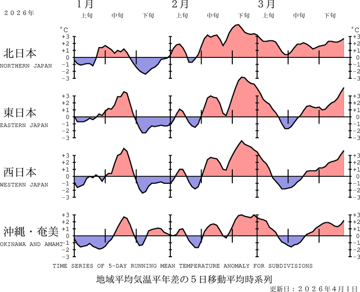 （図表）気温の地域平均平年差の経過（5日移動平均）