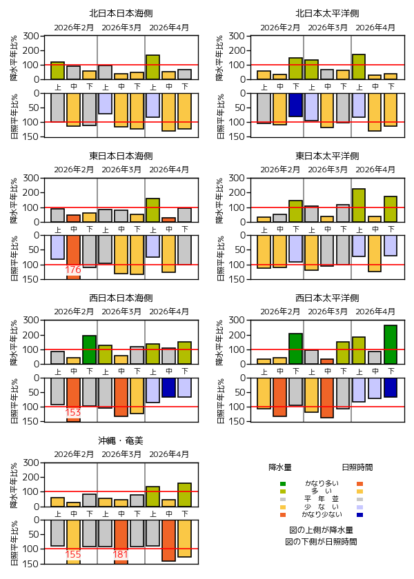 （図表）旬降水量の地域平均平年比、旬間日照時間の地域平均平年比の経過