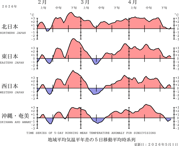 （図表）気温の地域平均平年差の経過（5日移動平均）