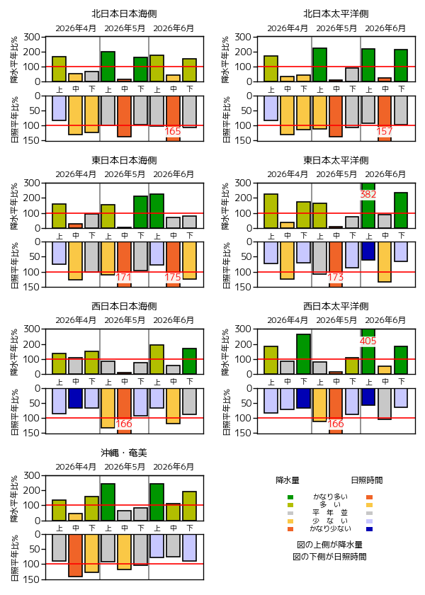 (図表)旬降水量の地域平均平年比、旬間日照時間の地域平均平年比の経過