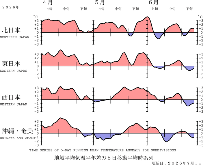 （図表）気温の地域平均平年差の経過（5日移動平均）