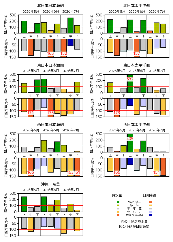 （図表）旬降水量の地域平均平年比、旬間日照時間の地域平均平年比の経過