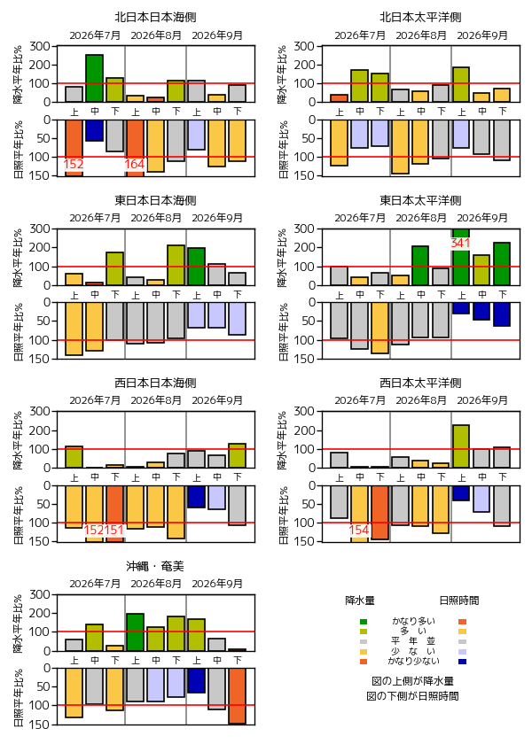（図表）旬降水量の地域平均平年比、旬間日照時間の地域平均平年比の経過