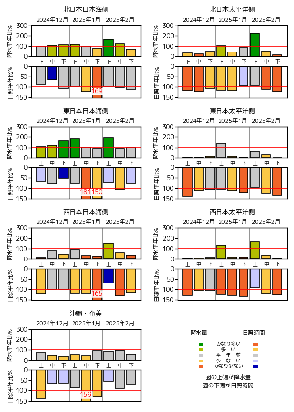 （図表）旬降水量の地域平均平年比、旬間日照時間の地域平均平年比の経過