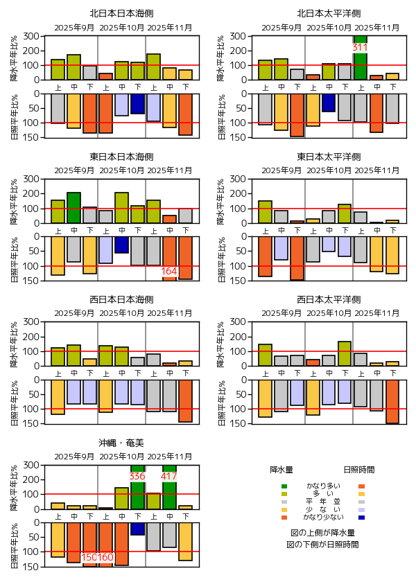 （図表）旬降水量の地域平均平年比、旬間日照時間の地域平均平年比の経過