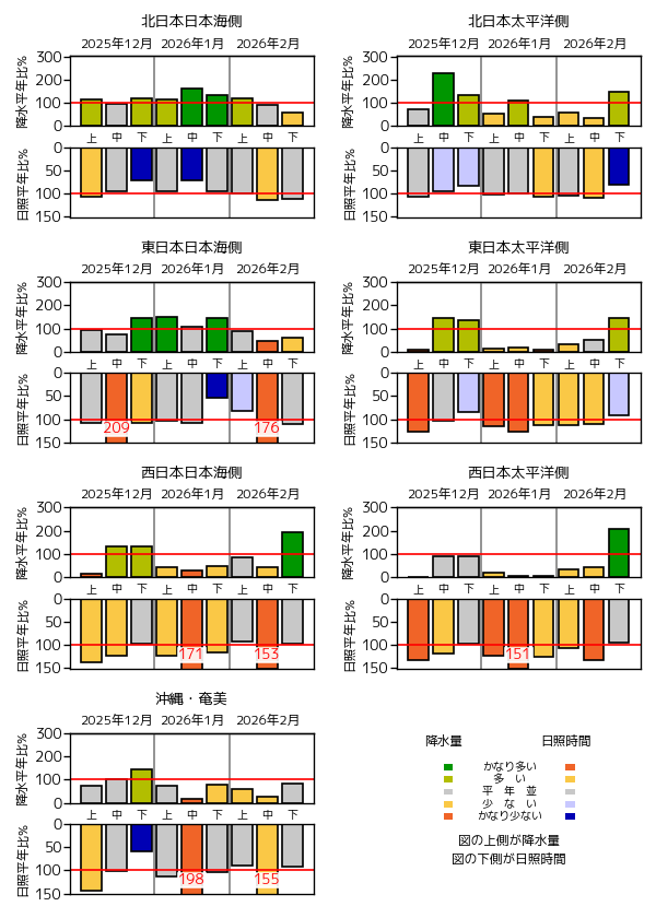 （図表）旬降水量の地域平均平年比、旬間日照時間の地域平均平年比の経過