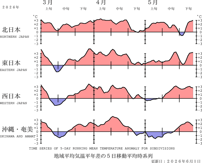 （図表）気温の地域平均平年差の経過（5日移動平均）
