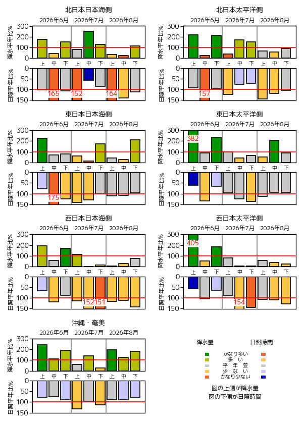 (図表)旬降水量の地域平均平年比、旬間日照時間の地域平均平年比の経過