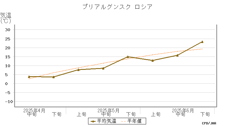 graph