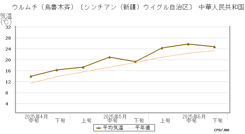 graph