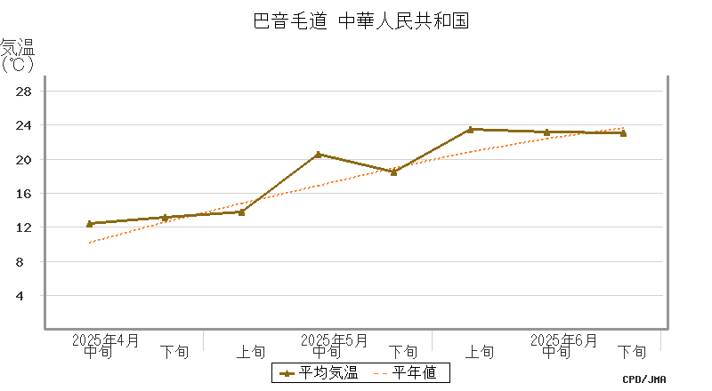 graph