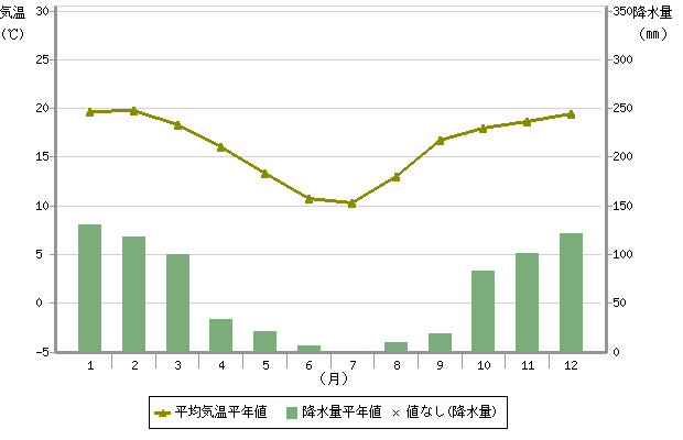 平年値（ヨハネスバーグ）