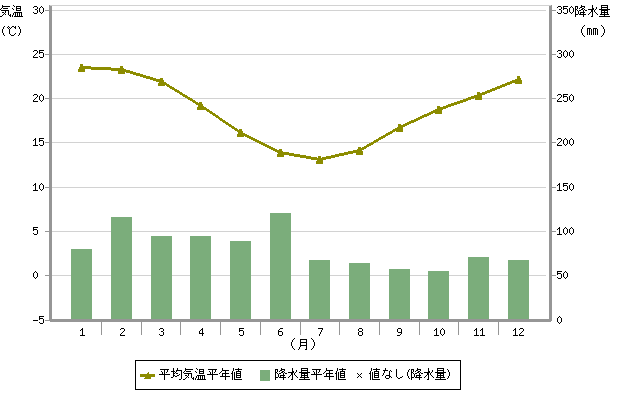 平年値（シドニー）