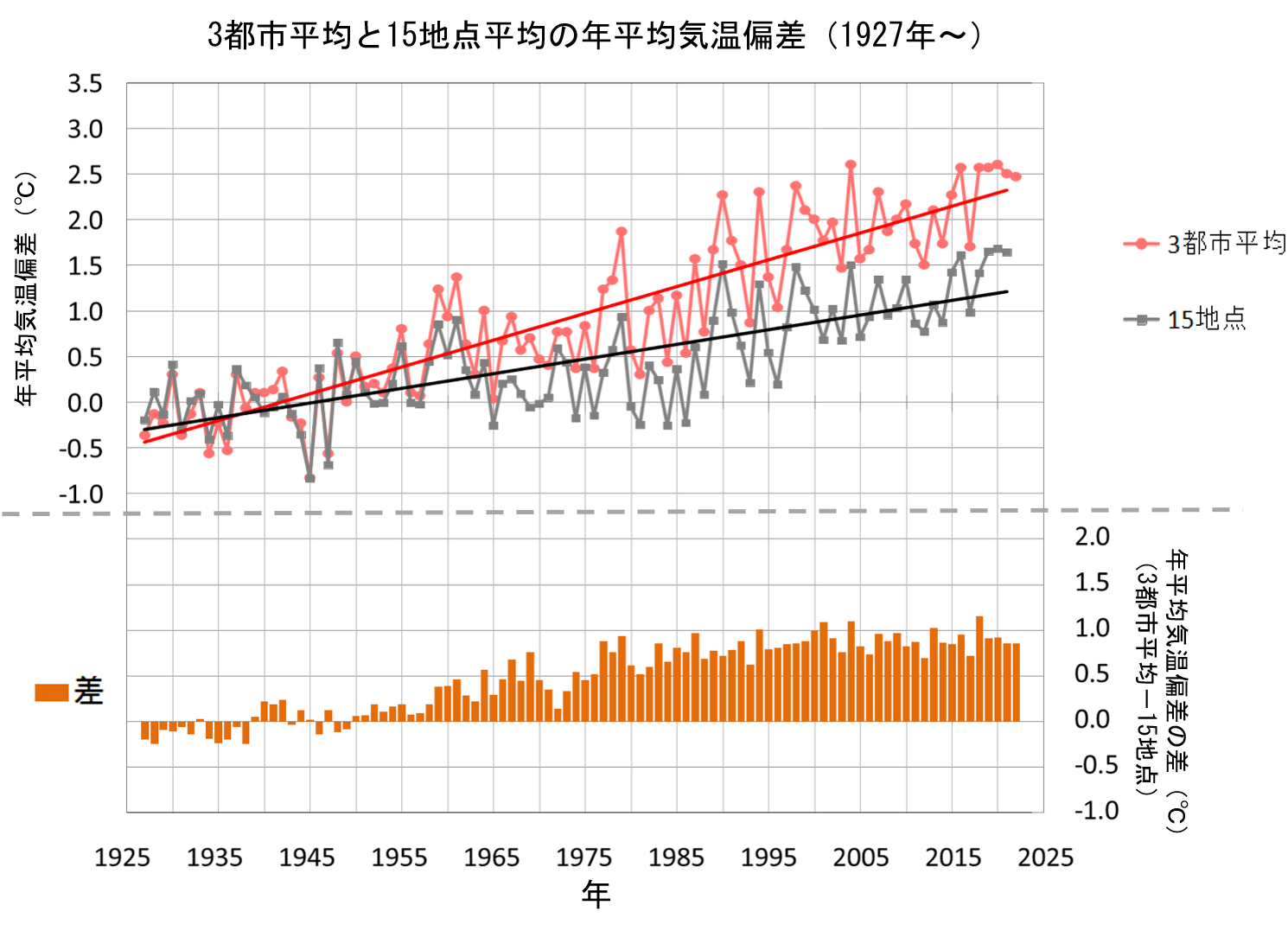 東京・名古屋・大阪の3都市平均と都市化の影響が比較的小さいとみられる15地点平均の年平均気温偏差の経年変化及びその差の経年変化（1927～2022年）