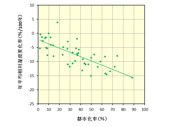 年平均相対湿度変化率と都市化率の相関図