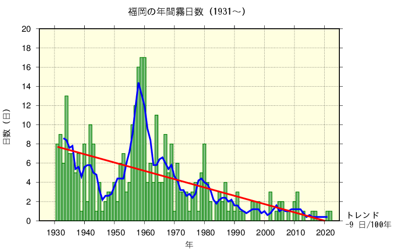 福岡における霧日数の長期変化傾向