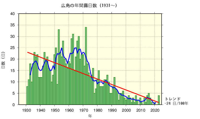 広島における霧日数の長期変化傾向