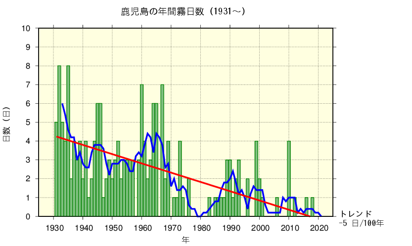 鹿児島における霧日数の長期変化傾向