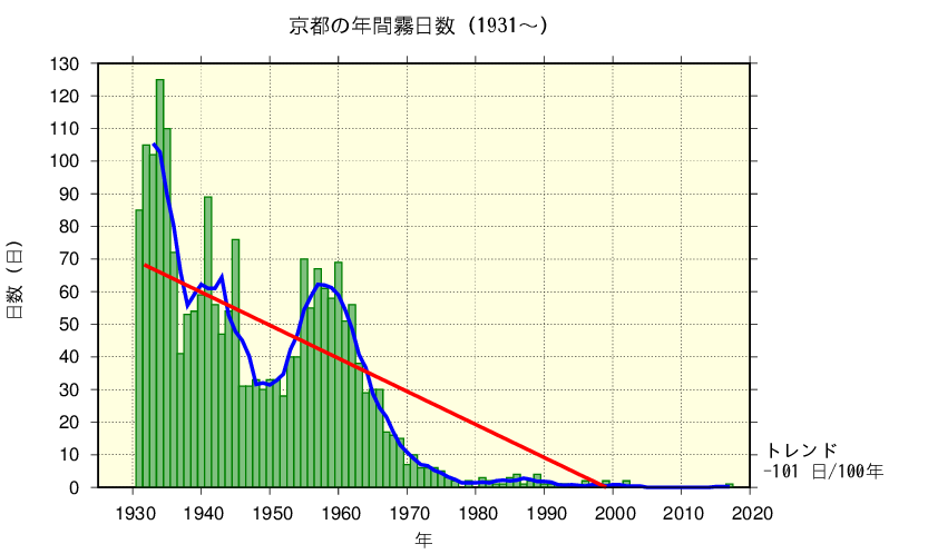 京都における霧日数の長期変化傾向