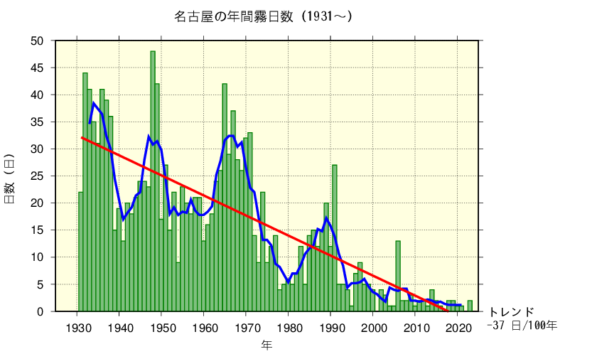 名古屋における霧日数の長期変化傾向