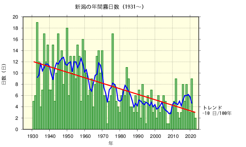 新潟における霧日数の長期変化傾向