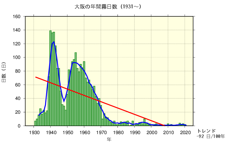 大阪における霧日数の長期変化傾向