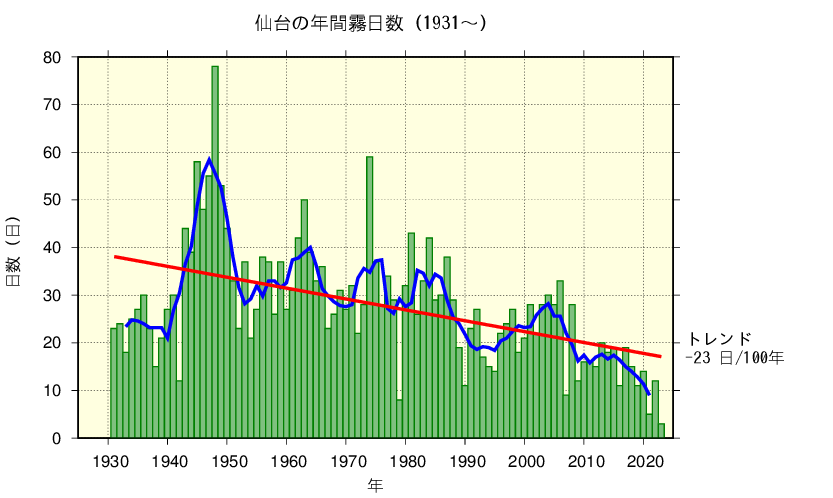 仙台における霧日数の長期変化傾向