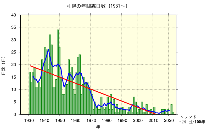 札幌における霧日数の長期変化傾向