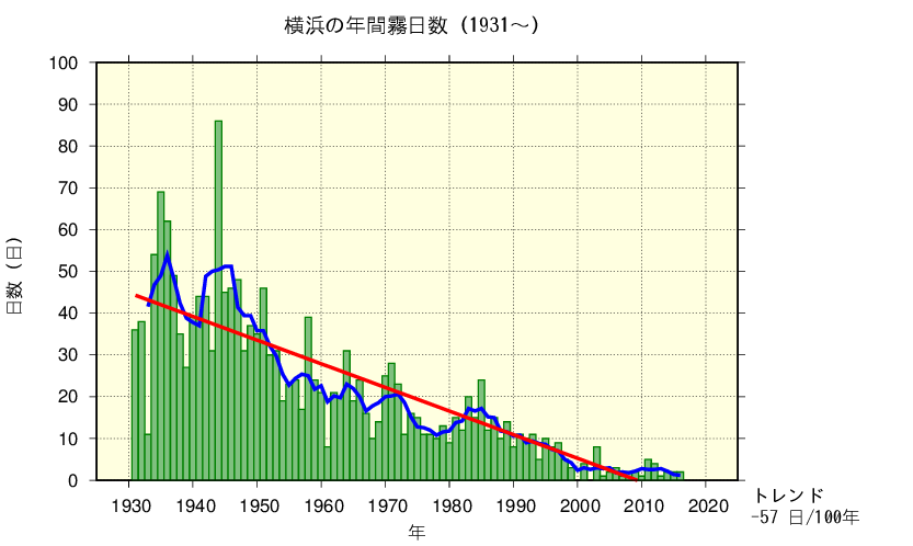 横浜における霧日数の長期変化傾向