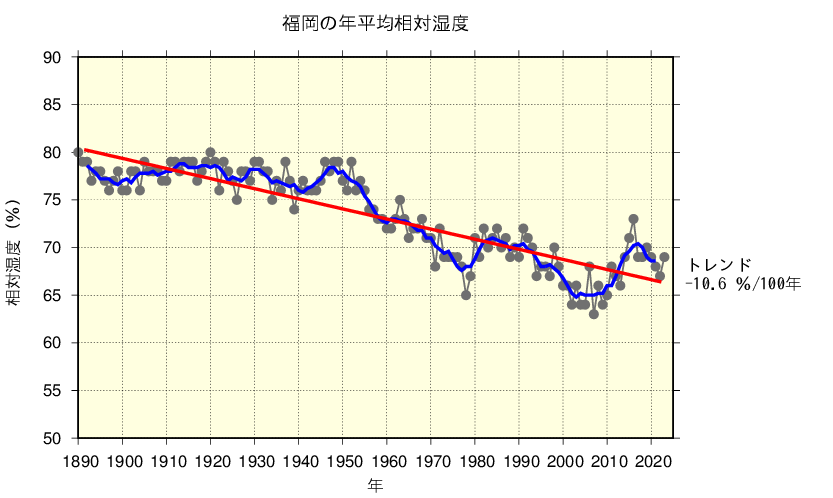 福岡における年平均相対湿度の長期変化傾向