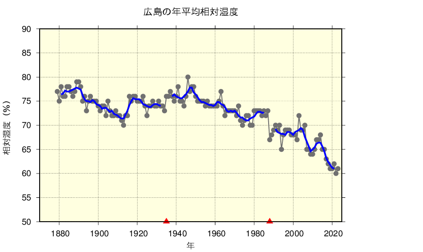 広島における年平均相対湿度の長期変化傾向
