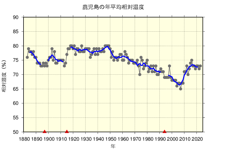 鹿児島における年平均相対湿度の長期変化傾向