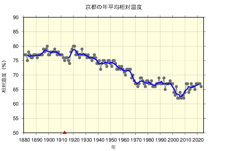 京都における年平均相対湿度の長期変化傾向