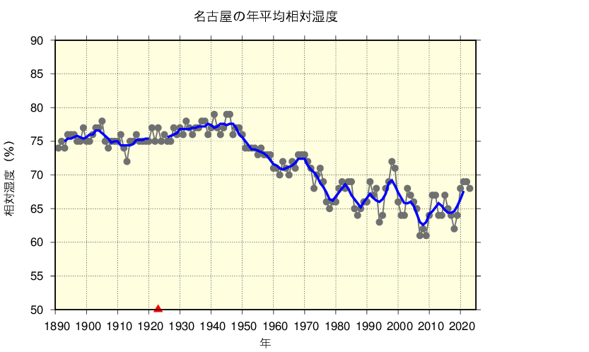 名古屋における年平均相対湿度の長期変化傾向