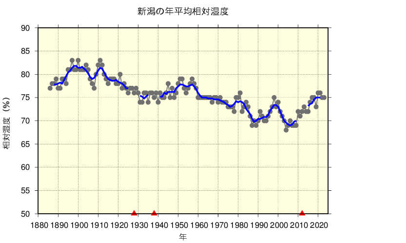 新潟における年平均相対湿度の長期変化傾向