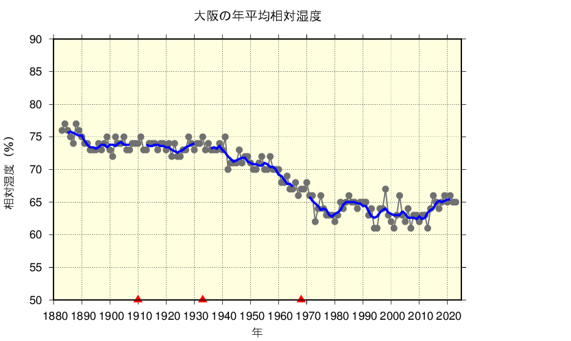 大阪における年平均相対湿度の長期変化傾向