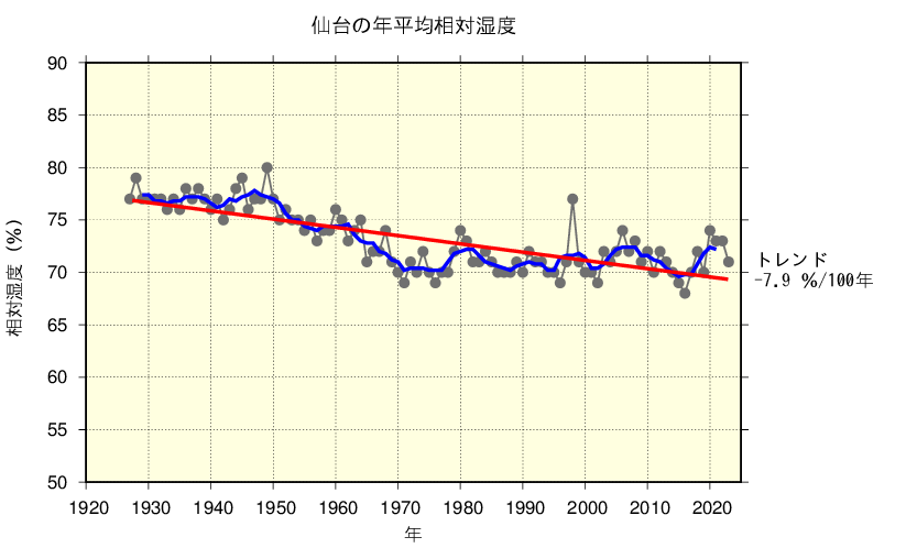 仙台における年平均相対湿度の長期変化傾向