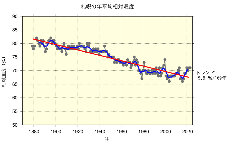札幌における年平均相対湿度の長期変化傾向