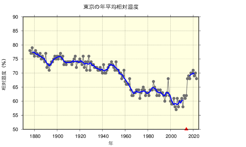 東京における年平均相対湿度の長期変化傾向