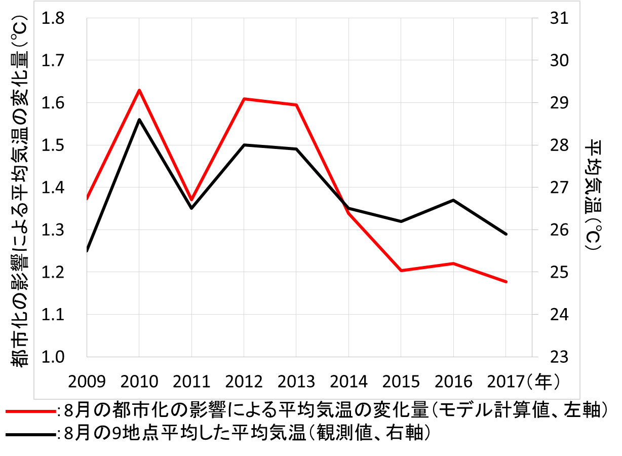 8月の都市化の影響による気温の変化量（モデル計算値）と観測された気温（観測値）の経年変化図（2009～2017年）