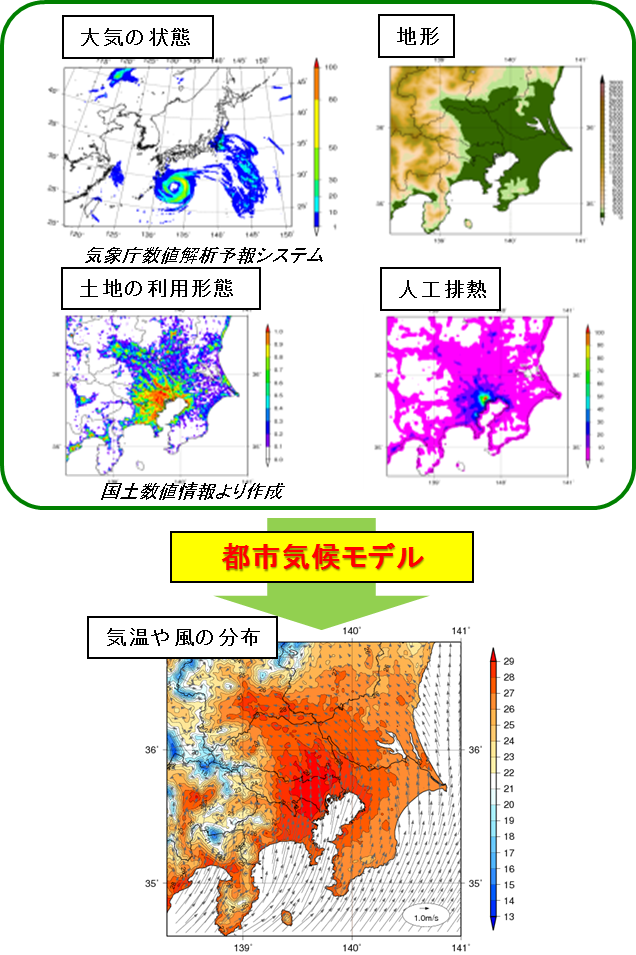 都市気候モデルの概要