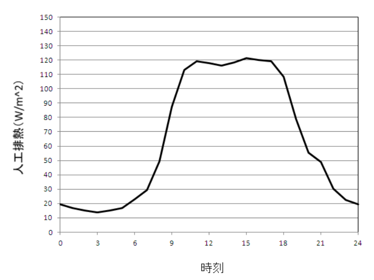 東京（大手町付近）の8月の人工排熱量の24時間時系列図