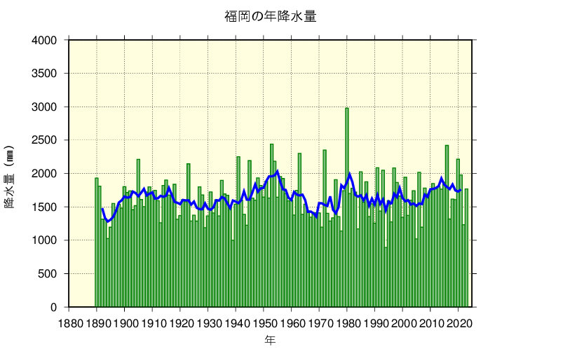 福岡における年降水量の長期変化傾向