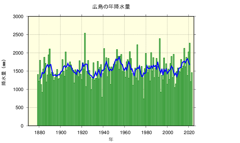 広島における年降水量の長期変化傾向