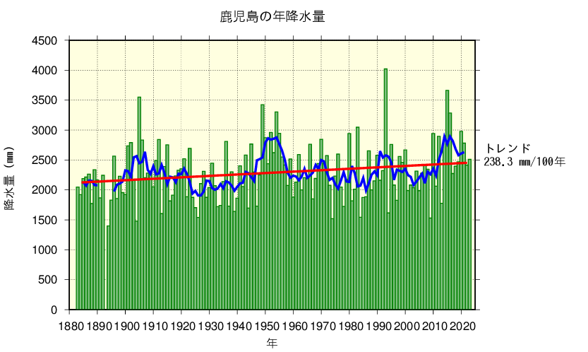 鹿児島における年降水量の長期変化傾向