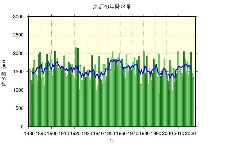 京都における年降水量の長期変化傾向