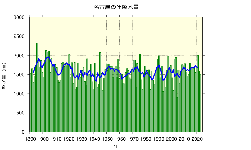 名古屋における年降水量の長期変化傾向