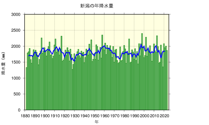 新潟における年降水量の長期変化傾向