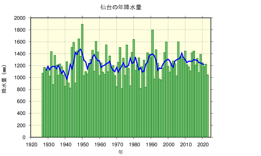 仙台における年降水量の長期変化傾向