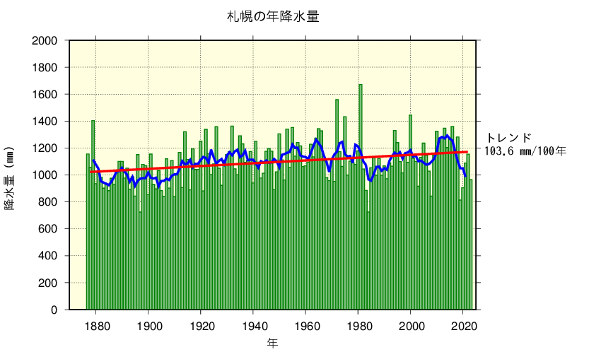 札幌における年降水量の長期変化傾向